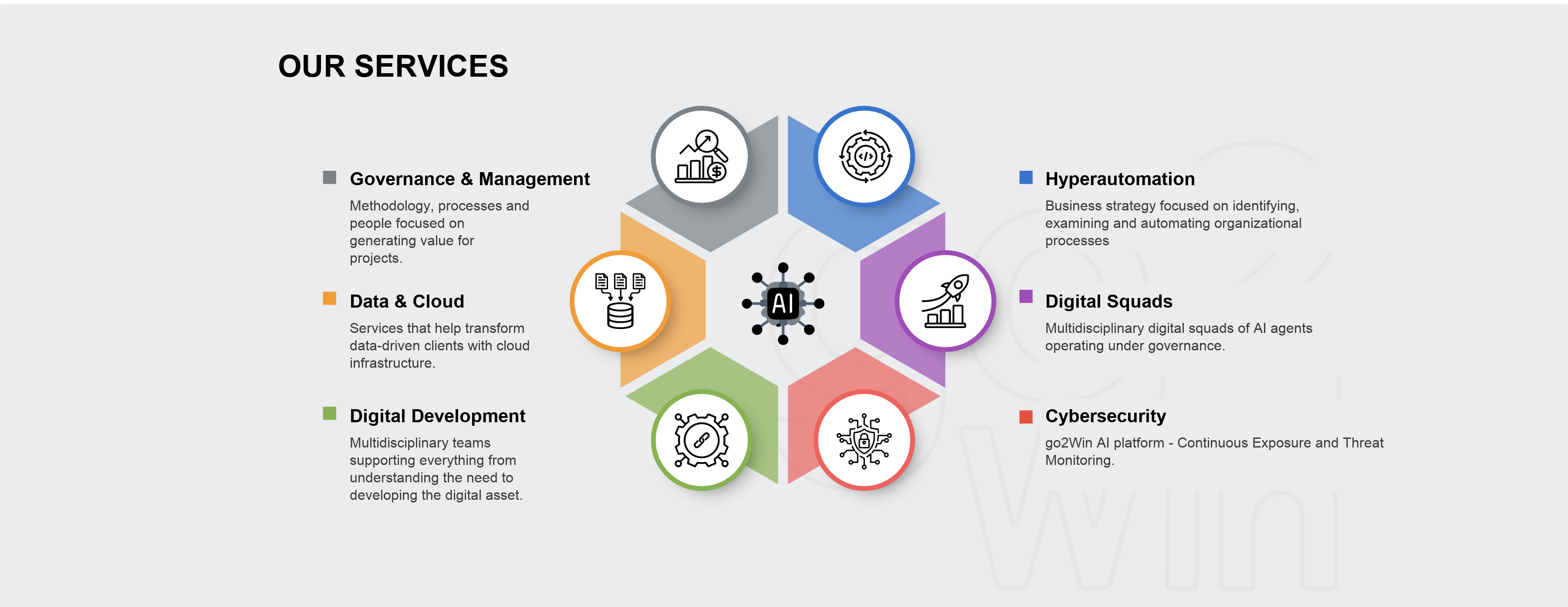 Our services: Governance & Management, Data & Cloud, Digital Development, Hyperautomation, Digital Squads and Cybersecurity