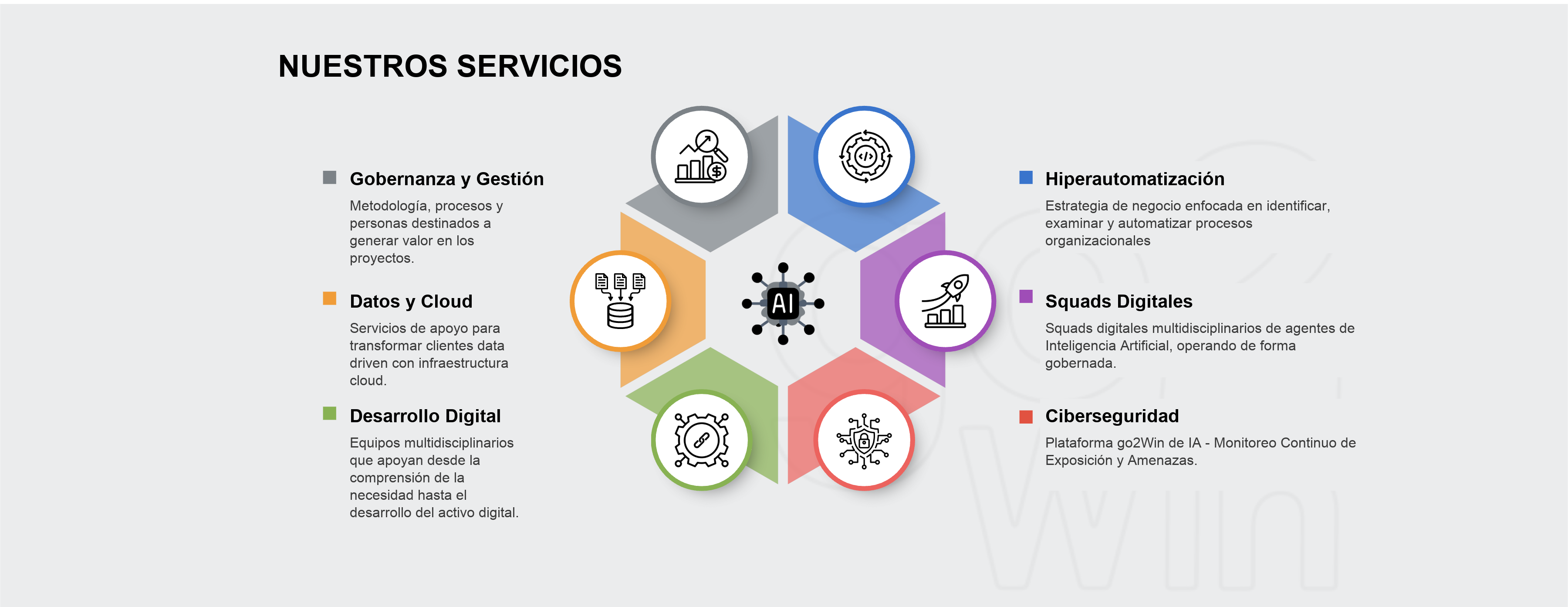 Nuestros servicios: Gobernanza y Gestión, Datos y Cloud, Desarrollo Digital, Hiperautomatización, Squads Digitales y Ciberseguridad