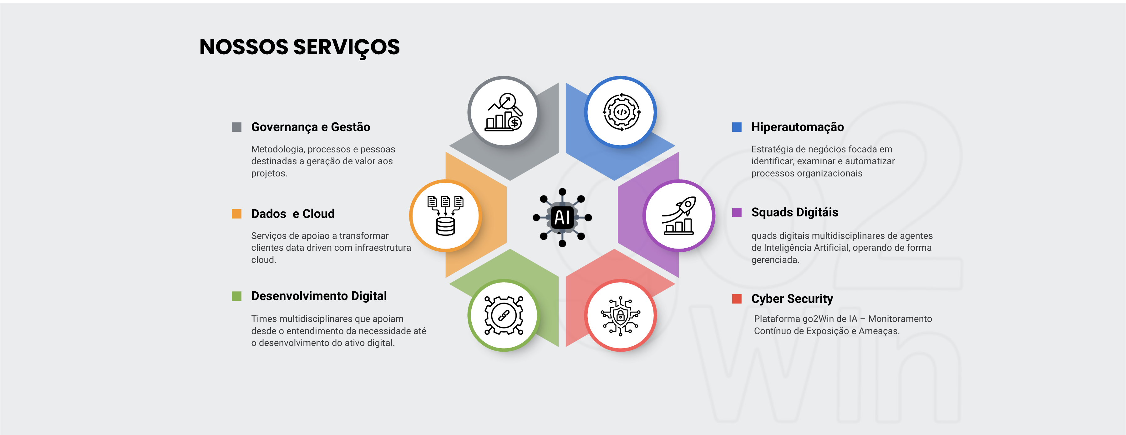 Nossos serviços: Governança e Gestão, Dados e Cloud, Desenvolvimento Digital, Hiperautomação, Squads Digitais e Cyber Security